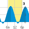 Kiawah Island tide chart for Thursday, March 3, 2022