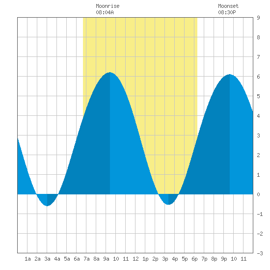 Kiawah Island tide chart for Friday, March 4, 2022