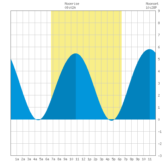 Kiawah Island tide chart for Sunday, March 6, 2022