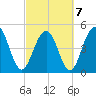 Kiawah Island tide chart for Monday, March 7, 2022