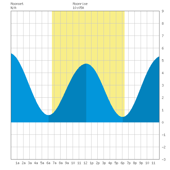 Kiawah Island tide chart for Tuesday, March 8, 2022