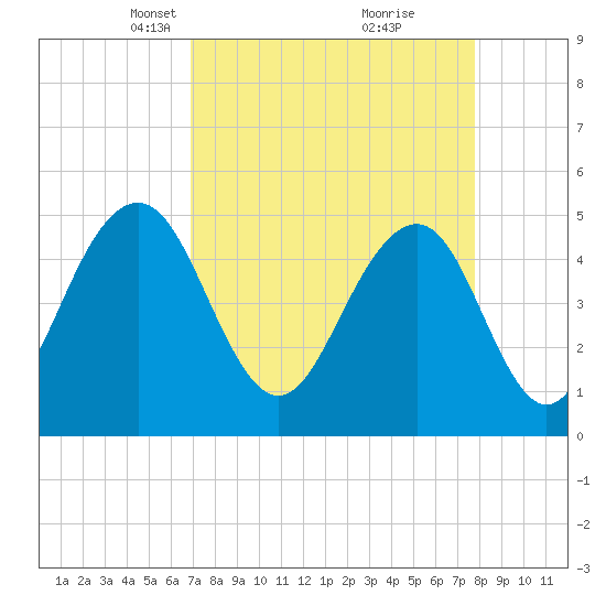 Kiawah Island tide chart for Monday, April 11, 2022