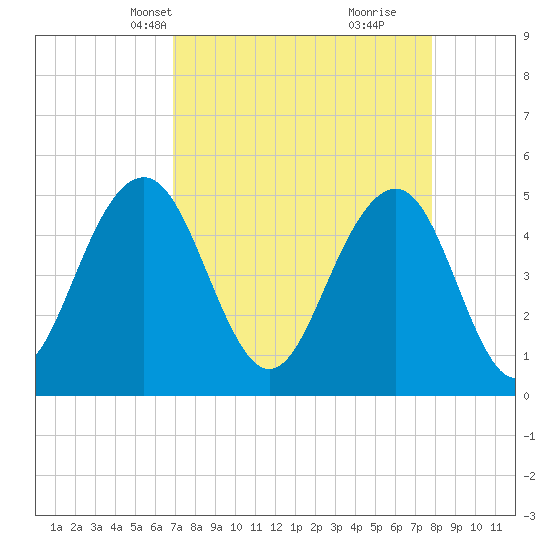 Kiawah Island tide chart for Tuesday, April 12, 2022