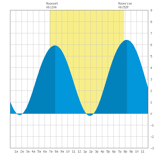 Kiawah Island tide chart for Friday, April 15, 2022