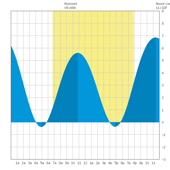 Kiawah Island tide chart for Tuesday, April 19, 2022
