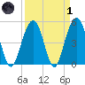 Kiawah Island tide chart for Friday, April 1, 2022