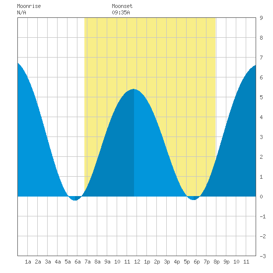 Kiawah Island tide chart for Wednesday, April 20, 2022