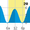 Kiawah Island tide chart for Wednesday, April 20, 2022