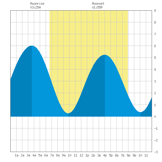 Kiawah Island tide chart for Sunday, April 24, 2022