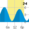 Kiawah Island tide chart for Sunday, April 24, 2022