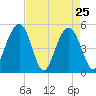 Kiawah Island tide chart for Monday, April 25, 2022