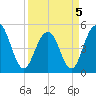 Kiawah Island tide chart for Tuesday, April 5, 2022