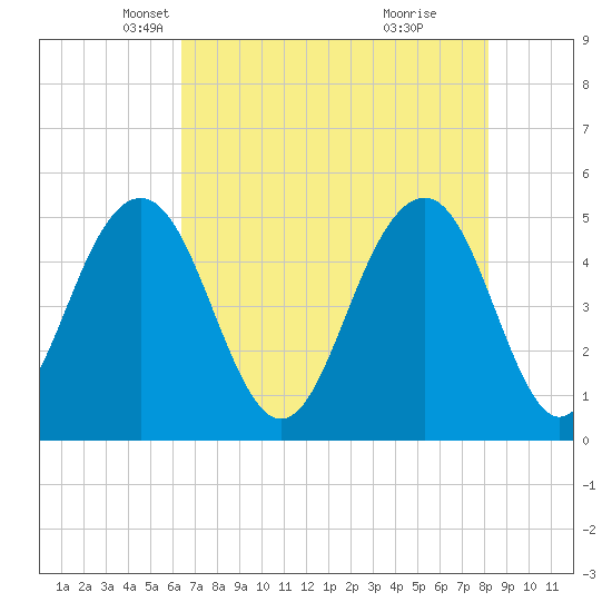Kiawah Island tide chart for Wednesday, May 11, 2022
