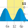Kiawah Island tide chart for Wednesday, May 11, 2022