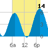 Kiawah Island tide chart for Saturday, May 14, 2022
