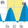 Kiawah Island tide chart for Monday, May 16, 2022