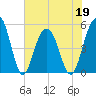 Kiawah Island tide chart for Thursday, May 19, 2022