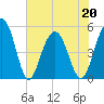 Kiawah Island tide chart for Friday, May 20, 2022