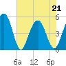 Kiawah Island tide chart for Saturday, May 21, 2022