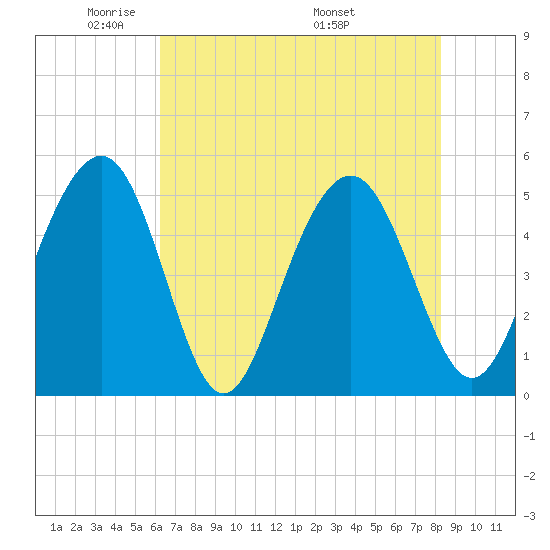 Kiawah Island tide chart for Monday, May 23, 2022