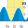 Kiawah Island tide chart for Monday, May 23, 2022