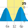 Kiawah Island tide chart for Wednesday, May 25, 2022