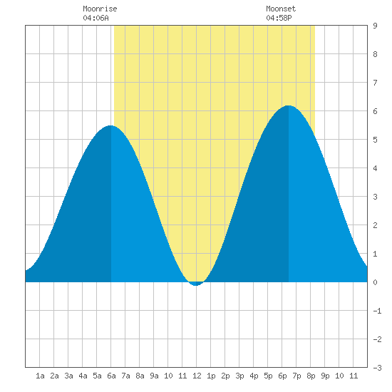 Kiawah Island tide chart for Thursday, May 26, 2022