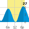 Kiawah Island tide chart for Friday, May 27, 2022