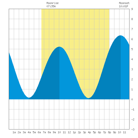 Kiawah Island tide chart for Monday, May 2, 2022