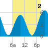 Kiawah Island tide chart for Monday, May 2, 2022