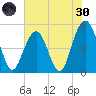 Kiawah Island tide chart for Monday, May 30, 2022