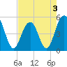 Kiawah Island tide chart for Tuesday, May 3, 2022