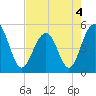 Kiawah Island tide chart for Wednesday, May 4, 2022