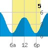 Kiawah Island tide chart for Thursday, May 5, 2022