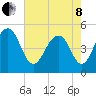 Kiawah Island tide chart for Sunday, May 8, 2022