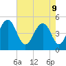 Kiawah Island tide chart for Monday, May 9, 2022