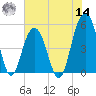 Kiawah Island tide chart for Tuesday, June 14, 2022