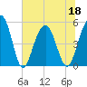 Kiawah Island tide chart for Saturday, June 18, 2022