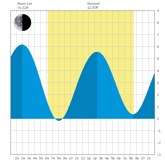 Kiawah Island tide chart for Monday, June 20, 2022