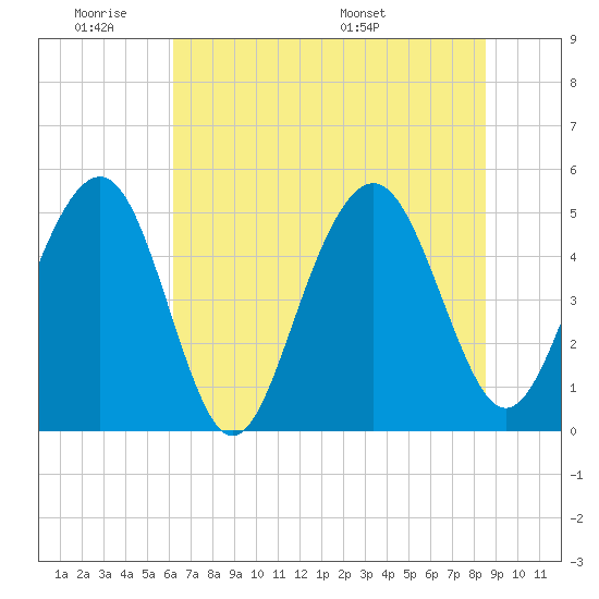 Kiawah Island tide chart for Tuesday, June 21, 2022