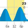 Kiawah Island tide chart for Thursday, June 23, 2022