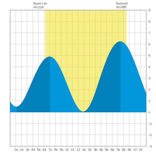 Kiawah Island tide chart for Sunday, June 26, 2022
