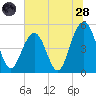 Kiawah Island tide chart for Tuesday, June 28, 2022