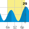 Kiawah Island tide chart for Wednesday, June 29, 2022