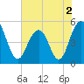 Kiawah Island tide chart for Thursday, June 2, 2022