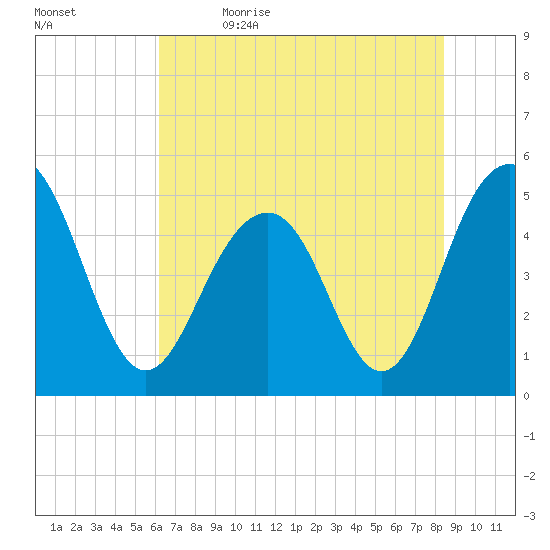 Kiawah Island tide chart for Friday, June 3, 2022