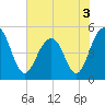 Kiawah Island tide chart for Friday, June 3, 2022