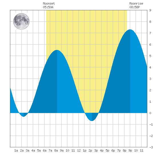 Kiawah Island tide chart for Wednesday, July 13, 2022
