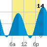 Kiawah Island tide chart for Thursday, July 14, 2022