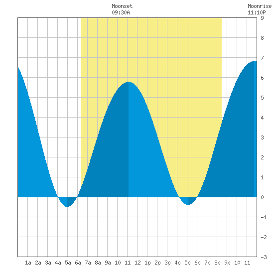 Kiawah Island tide chart for Saturday, July 16, 2022